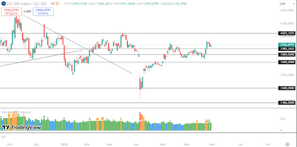 Мировые индексы изменяются разнонаправленно